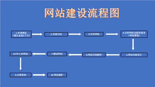 石家庄市网站建设,石家庄市外贸网站制作,石家庄市外贸网站建设,石家庄市网络公司,深圳网站建设的流程。